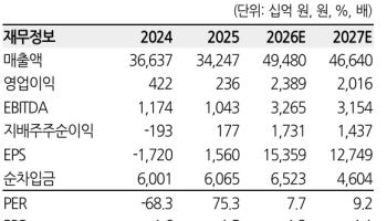 S-Oil, 종전 종결 후에도 고마진 기조 지속…목표가 15만원으로 상향-한화