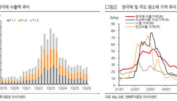 양극재 수출액·물량 동반 증가…2차전지 업황 바닥 통과하나