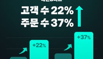“장보기도 배달로 굳혔다”…배민 B마트, 분기 최대 실적