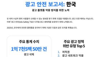 구글, 국내 부적절 광고 1.7억건 삭제…"AI로 99% 사전 차단"
