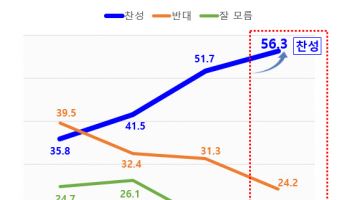 화성시민들의 '수원 군 공항' 이전 찬성여론 '상승기류'