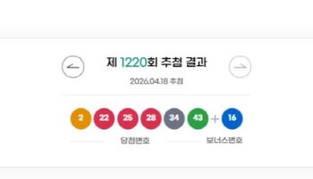 로또 1220회 1등 당첨자 14명…1인당 21.1억 지급