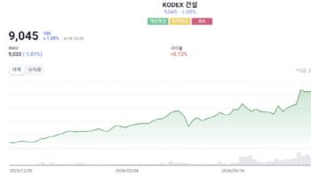 “수익률 1등, 반도체 아니네”…올해 116% 급등한 ETF는