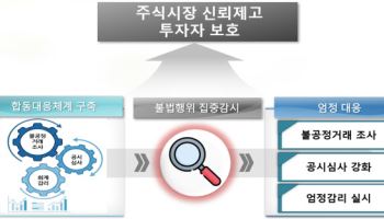 가족 계좌까지 동원해 시세조종 주문…불법 '상폐 회피' 적발