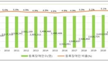 지난해 등록장애인 262만명…57%가 고령층