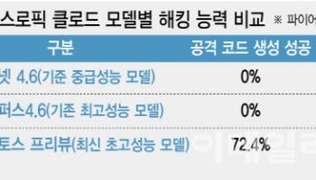 미토스 쇼크에 금융권 비상…'AI 통제 거버넌스' 마련 시급
