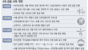 4대 금융지주 사옥 재편…모여서 시너지 내고 실탄도 챙긴다