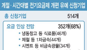 공장 밤에 가동하는데 낮에 내리면 무슨 소용…지역차등제로 숨통 터야