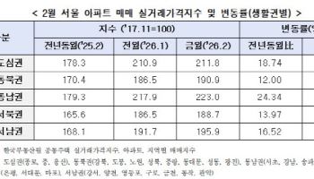 2월 서울 아파트 집값 1.9% 올랐다…동북·동남권 견인