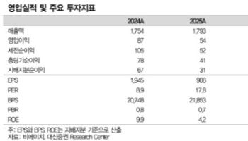 비에이치, 아이폰 폴더블폰 수혜 기대…목표가 4.3만원↑-대신