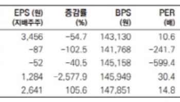 현대제철, 1분기 롤마진 축소에 실적 부진 전망-메리츠