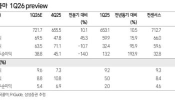 한국콜마, 2분기도 고성장 이어간다…목표가 15%↑-삼성