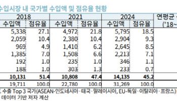 인도 중산층 2030년 7억명 넘는다…"K-소비재 진입 최적기"