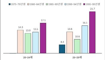 청년 고용 23개월 연속 감소…"정년연장에 취업문 더 좁아져"