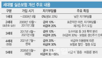 보험료 30% 낮춘 5세대 실손 내달 출시, 유인책은 지연…'흥행 미지수'