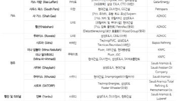 중동 재건 수혜 기대 커진 건설주…“3년간 1400억달러 수주 가능”