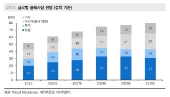 풍력주에 다시 정책 바람…“이제는 실적이 따라온다”