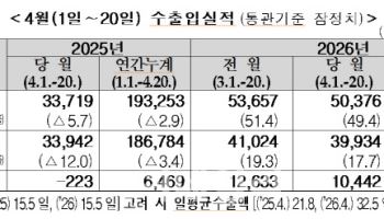 이달 중순 수출 504억달러…4월 기준 역대 최대(상보)