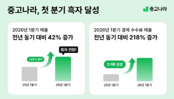 중고나라, 창사 이래 첫 분기 흑자 달성…매출 동반 성장