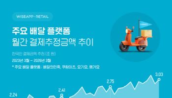 3월 배달앱 4사 결제추정액 3.03조…3년 연속 성장