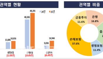 보험 민원 절반 차지…코인·전산장애까지 겹쳐 금융민원 증가
