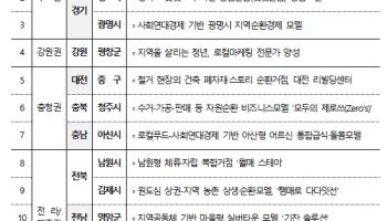 행안부, ‘사회연대경제 혁신모델’ 17곳 선정