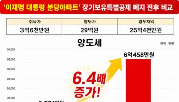 野, 장특공 폐지시 李대통령 6.4배로 양도세↑VS 與 "1주택자 폐지 검토 안해"