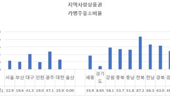 무용지물 '고유가 피해지원금'... 주유소 10곳 중 6곳 못써
