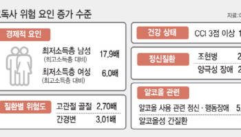 저소득·만성질환·중장년男, 고독사 위험 높다[안치영의 메디컬와치]