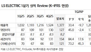 LS ELECTRIC, 북미 빅테크 고객 확대…배전 수요 중장기 성장 궤도-NH