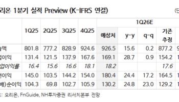 오리온, 글로벌 매출 호조 지속…주주환원 확대 기대- NH