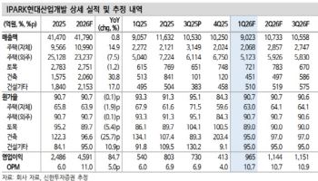 IPARK현대산업개발, '서울원'이 주도하는 호실적…목표가↑-신한