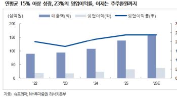 슈프리마, 당기순이익 40% 주주환원 선언…저평가 해소 기대-NH