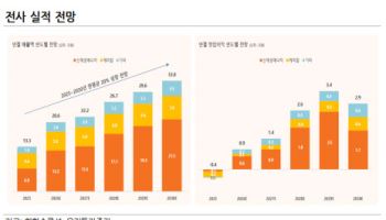 한화솔루션, 유증 축소에도 중장기 성장 기대…“긍정 시각 유지”-유진