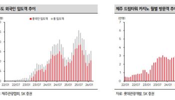 롯데관광개발, 외국인 수요 회복에 실적 개선…목표가↑-SK
