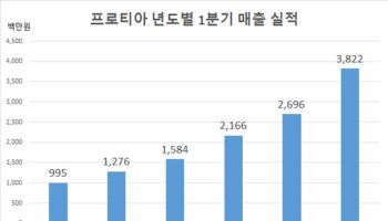 프로티아, ‘알러지-Q’ 흥행에 1분기 역대 최대 실적… 흑자 기조 굳히기