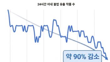 네이버웹툰, 불법유출 차단했더니 유료결제 23% 늘어…‘툰레이더’ 효과