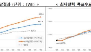 "2040년 최대전력 131.8~138.2GW 전망…31~37% 증가"