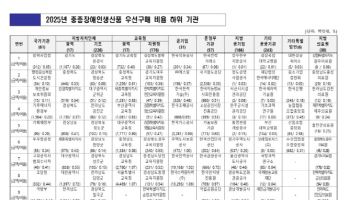 공공기관 장애인생산품 구매 늘었지만…10곳 중 4곳 의무비율 미달