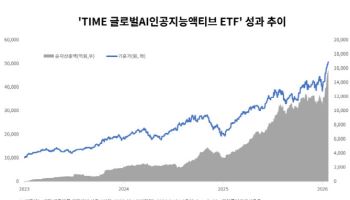 TIME 글로벌AI인공지능액티브, 수익률 400% 돌파…순자산 1위