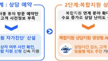 서민 복합 지원 2년새 3.5배 증가…"생성형 AI 도입해 맞춤형 제도 추천"