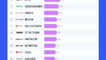 1분기 '결제액 성장률' 1위 브랜드는 '유니클로'