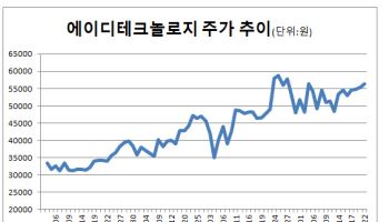에이디테크놀로지, 1300억 R&D 투자…플랫폼 기업 전환 속도