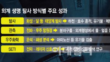 SF 영화 아닌 과학…외계생명체 연구, 어디까지 왔나