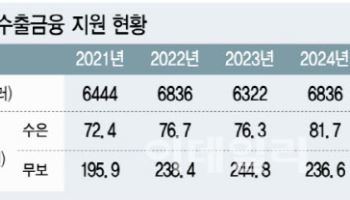 K방산·원전 ‘전략수출금융기금’ 속도…‘최대 1%’ 기여금 부과는 논란