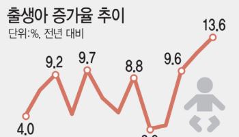 아기 울음소리 커졌다…출생아 증가율 13.6% ‘역대 최고’