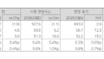 농심, 美 판매량 반등 기대감 약화…목표가 소폭 하향-다올