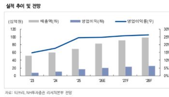 티쓰리, 우수한 현금흐름·주주환원 매력 부각-NH