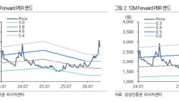 대한해운, 운임 상승에도 ‘실적 반영 제한적’-상상인