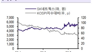 SK네트웍스, 호실적 전망에 주주환원까지…목표가↑-흥국